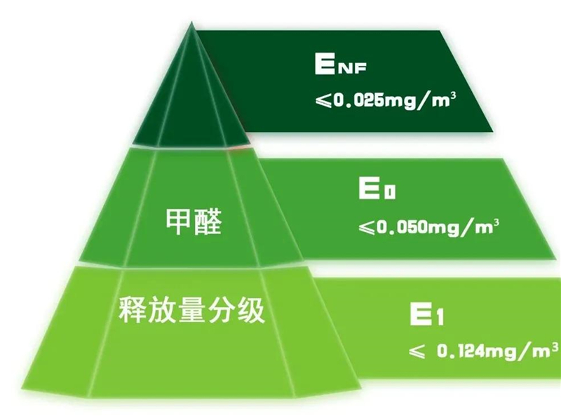 GBT 39600—2021《人造板及其制品甲醛釋放量分級》規定了室內用人造板及其制品甲醛釋放量分級要求、試驗方法以及判定規則.jpg